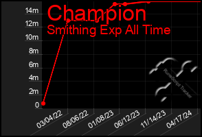 Total Graph of Champion
