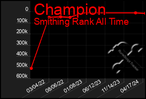 Total Graph of Champion