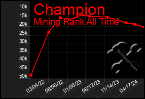 Total Graph of Champion