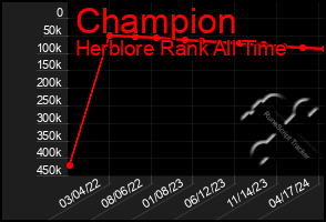 Total Graph of Champion