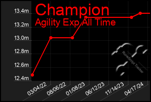 Total Graph of Champion