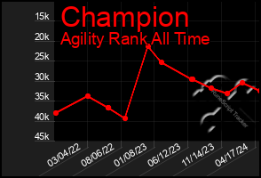 Total Graph of Champion