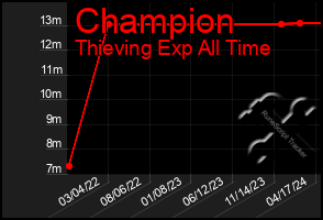 Total Graph of Champion