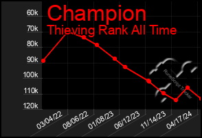 Total Graph of Champion