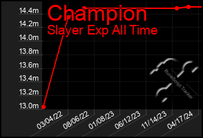 Total Graph of Champion