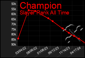 Total Graph of Champion