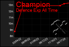 Total Graph of Champion