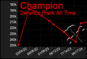 Total Graph of Champion