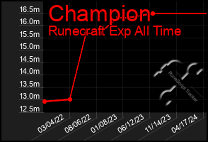 Total Graph of Champion