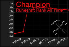 Total Graph of Champion