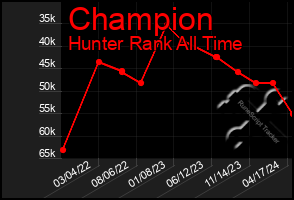 Total Graph of Champion