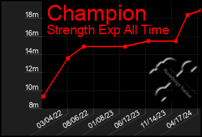 Total Graph of Champion