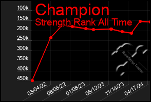 Total Graph of Champion
