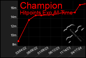 Total Graph of Champion