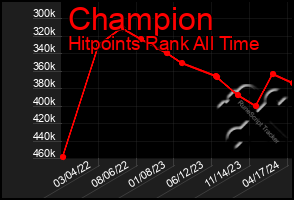 Total Graph of Champion