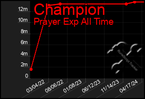 Total Graph of Champion