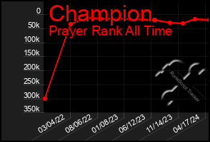 Total Graph of Champion