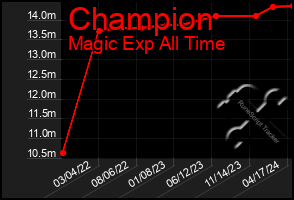Total Graph of Champion