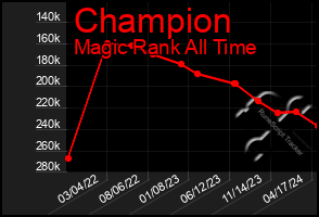 Total Graph of Champion