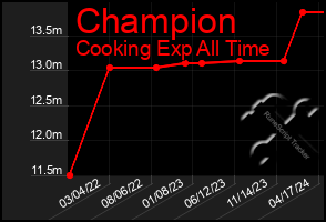 Total Graph of Champion
