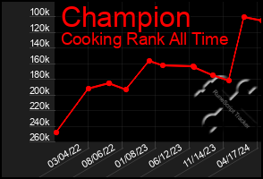 Total Graph of Champion