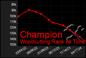 Total Graph of Champion