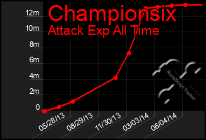 Total Graph of Championsix