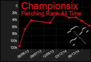 Total Graph of Championsix