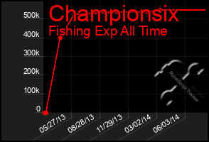 Total Graph of Championsix