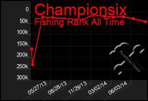 Total Graph of Championsix