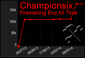 Total Graph of Championsix