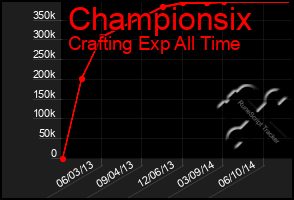 Total Graph of Championsix