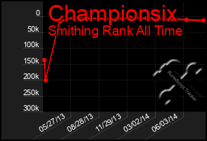 Total Graph of Championsix