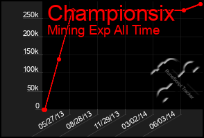 Total Graph of Championsix