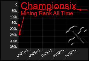 Total Graph of Championsix