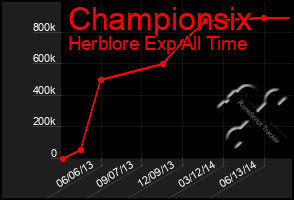 Total Graph of Championsix