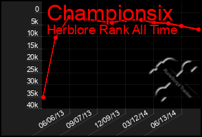 Total Graph of Championsix