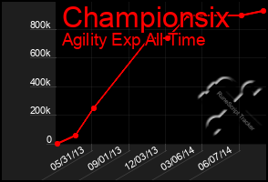 Total Graph of Championsix