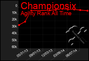 Total Graph of Championsix