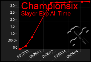 Total Graph of Championsix