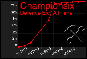 Total Graph of Championsix