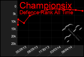 Total Graph of Championsix