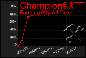 Total Graph of Championsix