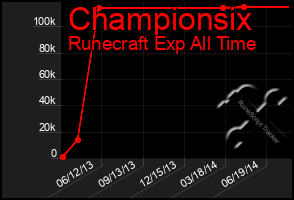 Total Graph of Championsix