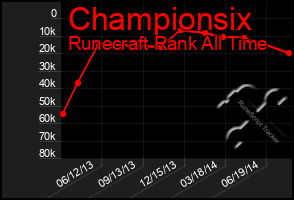 Total Graph of Championsix