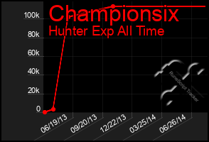 Total Graph of Championsix