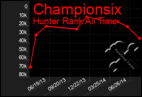 Total Graph of Championsix