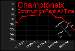 Total Graph of Championsix