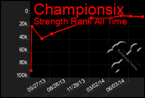 Total Graph of Championsix