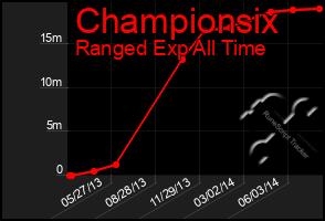 Total Graph of Championsix